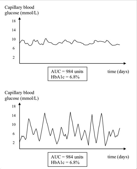 Different Glycemic Profiles Despite Equal Hba1c Levels The Above 2