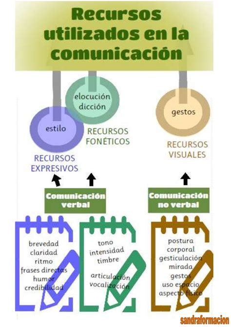 Recursos Utilizados En La Comunicacion