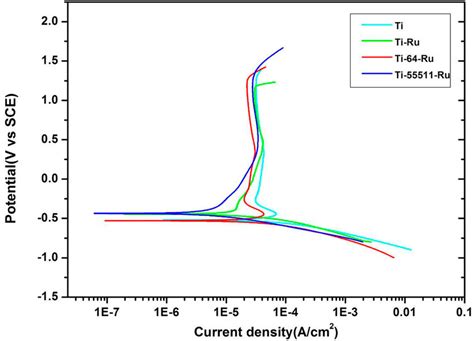 Polarization Curve Corrosion Short Positive Life