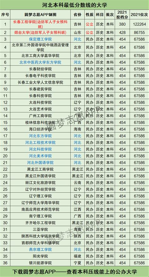 上本科最低要多少分河北？2022年河北高考要多少分才能上本科大学？ 高考100