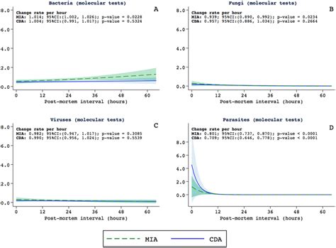 Relationship between the postmortem interval and the estimated ... 