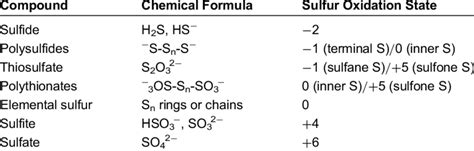 Inorganic Sulfur Compounds Of Biological Relevance Download Scientific Diagram