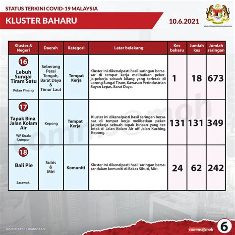 KKMalaysia On Twitter Senarai 22 Kluster Baharu 10 Jun 2021 2 2