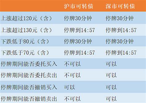 可转债投资（四十二）：可转债交易规则 从2022年8月1日起，可转债交易规则发生了重大变化。本次规则修改后，沪深两市的可转债交易规则趋于一致