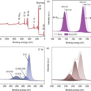 Xps Spectra Of The Bi O Rgo A Survey Spectrum B Bi F C C S And D