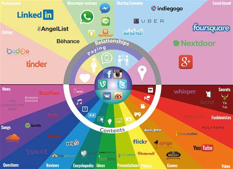 Mapa Infografía Redes Sociales 2015