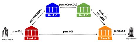 Pacs Cover Method Iso Payments