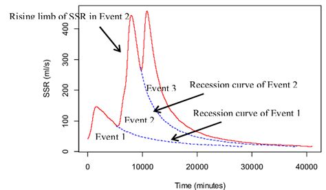 A Schematic Diagram Of The Separation Of Subsurface Runoff Ssr For