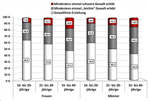 Abbildung 5 2 Prävalenz von erlebter elterlicher Gewalt in