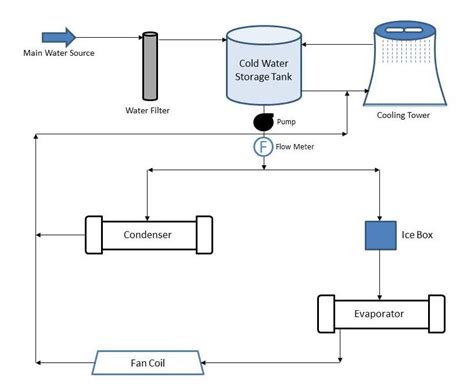 Chilled Water System Schematic Diagram