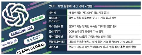 챗gpt와 신사업 연결하라 특명 떨어진 기업들 매일경제