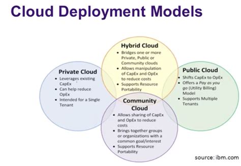 Which One Is The Best Cloud Deployment Model And Why