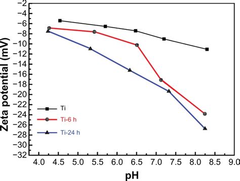 Surface Zeta Potential Measurement Notes The Zeta Potentials Versus Download Scientific