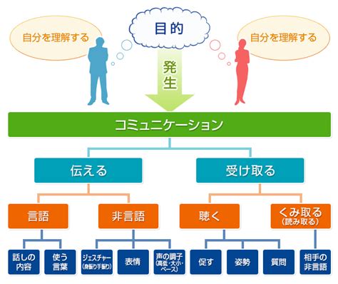 コミュニケーションとは？仕事と人間関係を左右する−3つの上達ポイントを解説 コミュニケーション資格講座・検定｜コミュニケーション 能力認定協会