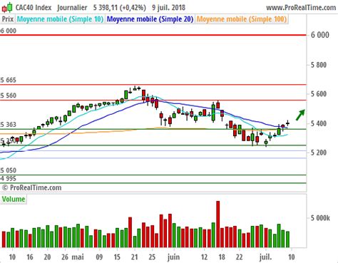 Cac 40 La Bourse De Paris Dans De Bonnes Dispositions Bfm Bourse