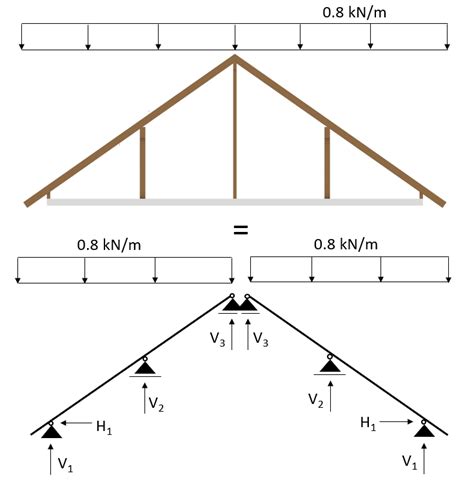 5 Loads On Roof Structures Structural Basics