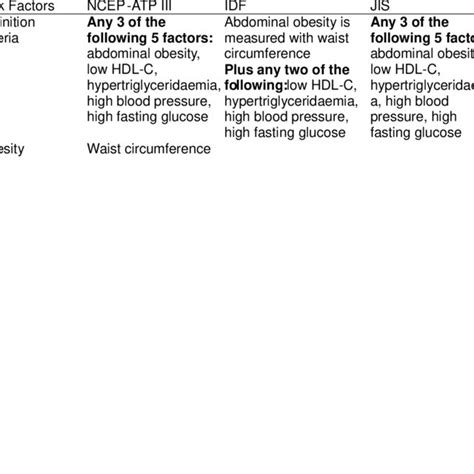 Definitions Of Metabolic Syndrome Using The Ncep Atp Iii Idf And Jis