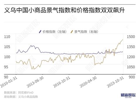 国内外购物旺季将至 义乌小商品指数表现强劲 金融频道 财新网