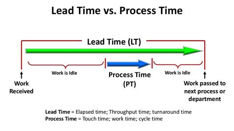 Lead Time Vs Process Time