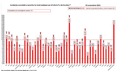 Apte Jude E Din Rom Nia Au O Rat De Infectare Mai Mare De La Mia