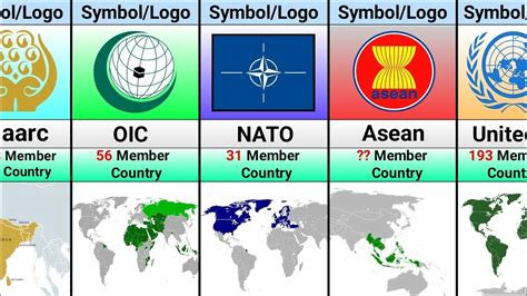 Most Popular Alliances Around The World Alliances Comparison YouTube