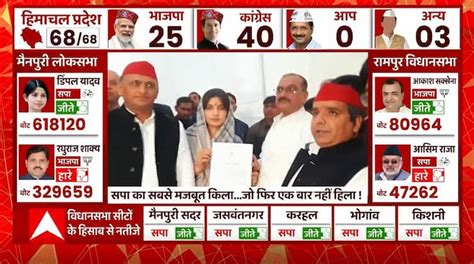 Mainpuri By Election Result Dimple Yadav Won The Battle Will Now Contest In 2024 Up News