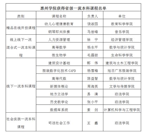 【校园喜报】我校13门课程被认定为省级一流本科课程