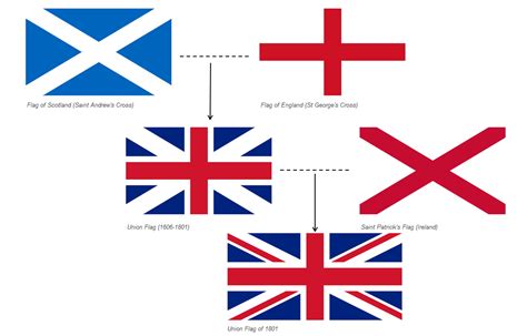 Evolution Of English Flag