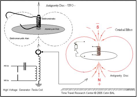 How To Make An Antigravity Disc Free Energy Tesla Anti Gravity