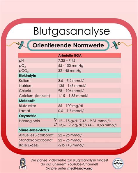 Arterielle Bga Normwerte Anatomie Lernen Ausbildung Altenpflege