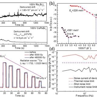 A Dark Current Drift Of Rb Bi I And Cspbbr Single Crystal Detector