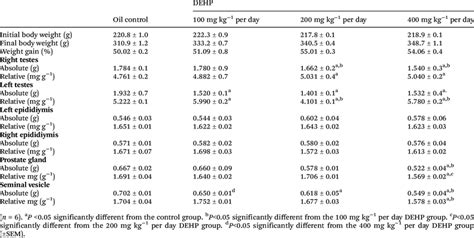 Body Weight Absolute And Relative Organ Weights Of Rats In The Control