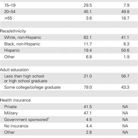 Demographic Characteristics And Influenza Risk Factors Among Household Download Table