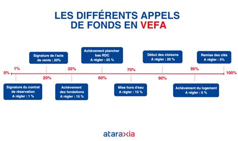 Comment Fonctionne Le Financement En Vefa Ataraxia