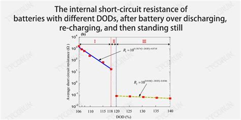 Battery Over Discharge How Influence On Voltage Internal Resistance