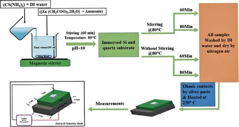 Schematic Representation Of Cbd Deposited Zns Thin Films And Download Scientific Diagram