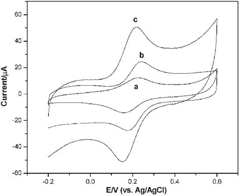 Cyclic Voltammograms Of A Pd Nps Gce B Mwnts Gce And C