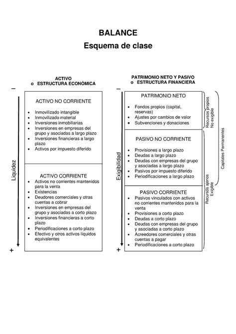 Estructura Del Balance BALANCE Esquema De Clase ACTIVO NO CORRIENTE