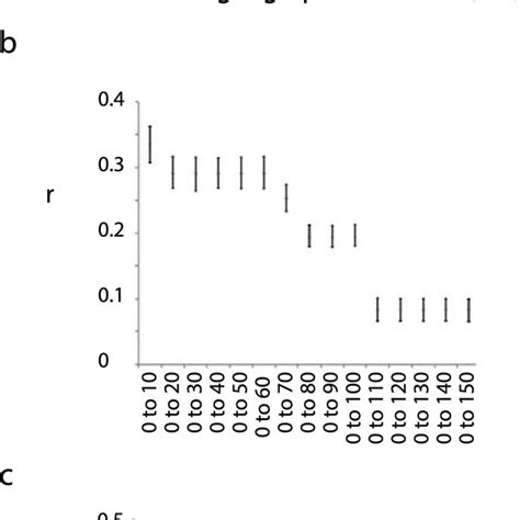 Isolation By Distance And Spatial Autocorrelation Analysis A Mantel