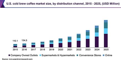 Cold Brew Coffee Market Size, Share | Industry Trends Report, 2025