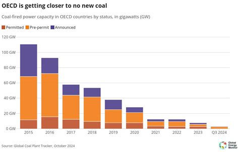 The OECDs Last Coal Plant Proposals Global Energy Monitor