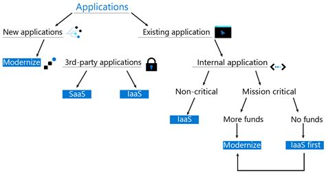 Boosting Microsoft’s Migration To The Cloud With Microsoft Azure Inside Track Blog