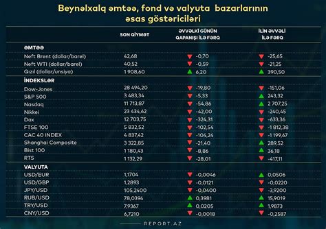 Beynəlxalq əmtəə, fond və valyuta bazarlarının göstəriciləri (16.10. ...