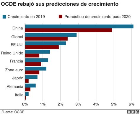 Coronavirus Gr Ficos Que Muestran El Impacto Econ Mico En El Mundo