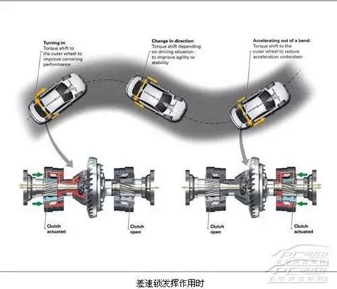 差速齿轮原理盘点 最简单直观的汽车差速器原理详解（含视频） Csdn博客