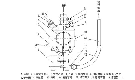 Y91c型气力输送装置 江阴南大机械制造有限公司