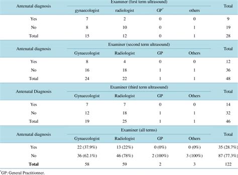 Antenatal Diagnosis According To The Operator And Gestational Age Download Table