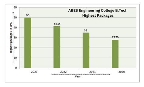 Abes Engineering College Admission Cutoff Courses Fees