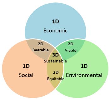 Venn diagram for Sustainability Criteria. | Download Scientific Diagram