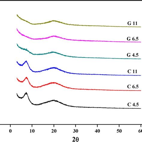 Typical Stressstrain Curves Of Gelatin Films Incorporated With And